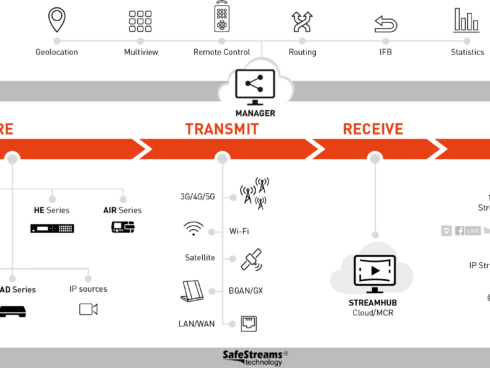 AVIWESTがSafeStreamsTechnology®で、エミー賞を受賞