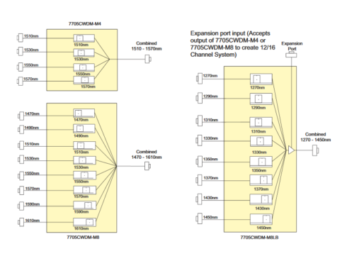 7705CWDM CWDM光波長多重/分割モジュール