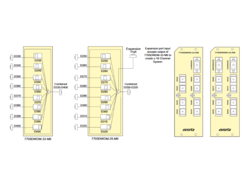 【販売終了】7705DWDM DWDM光波長多重/分割モジュール