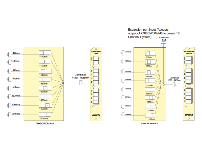 evertz_7706cwdm_1_180828