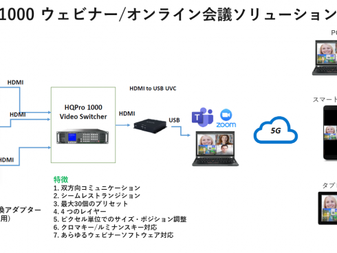 HQPro 1000/4Kスケーラー・スイッチャー