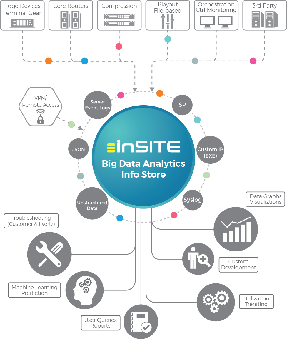 evertz_big-data-analytics-diagram