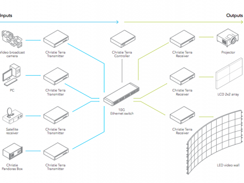 Christie Terra Transmitter / 非圧縮オーディオビジュアルIP伝送装置