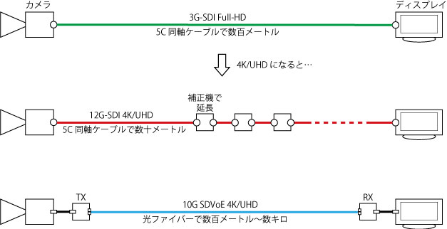 AV over IP