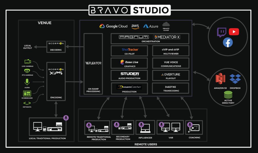 bravo_liveproduction_evertz