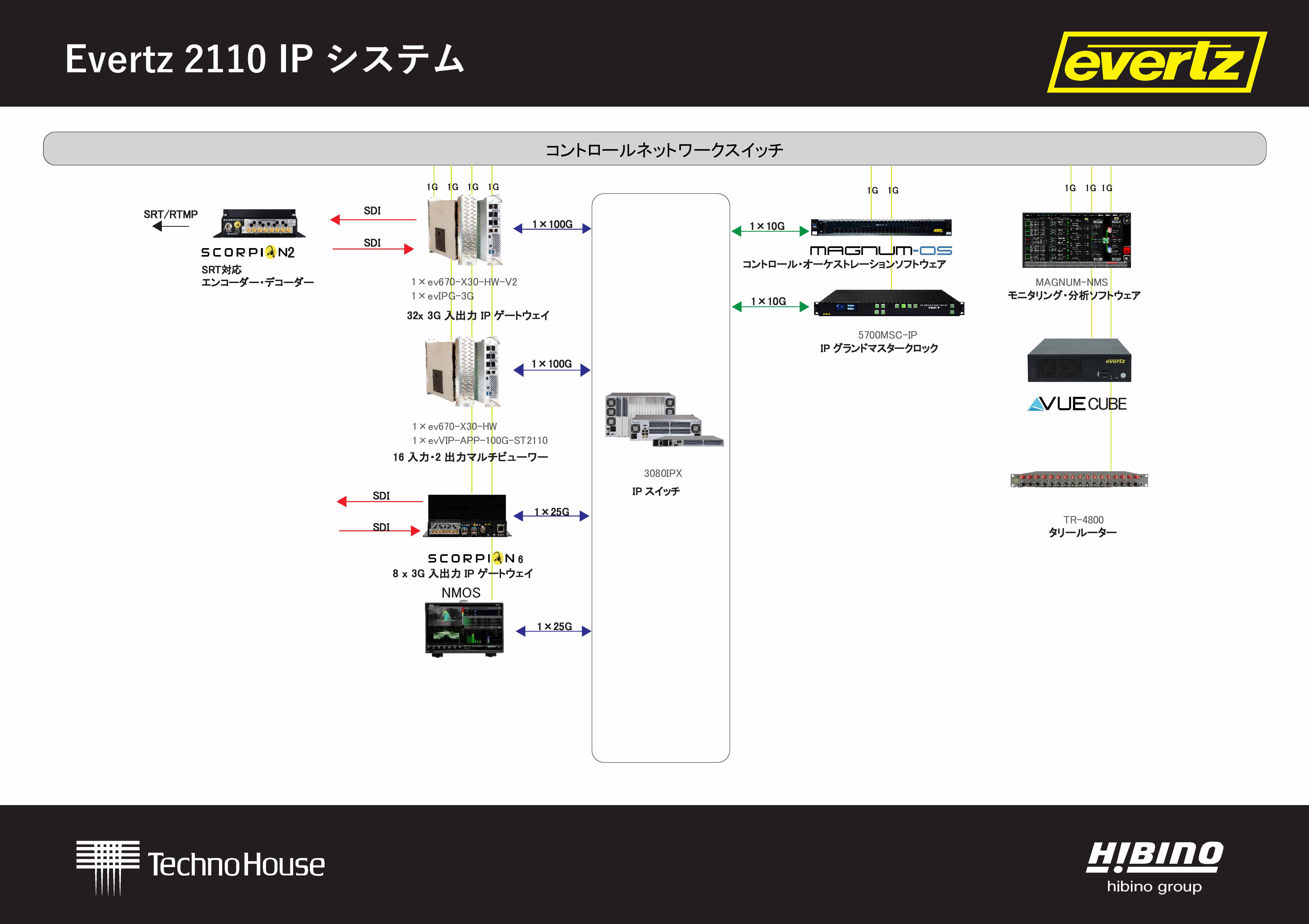 関西放送機器展展示予定の evertz IPシステム構成図