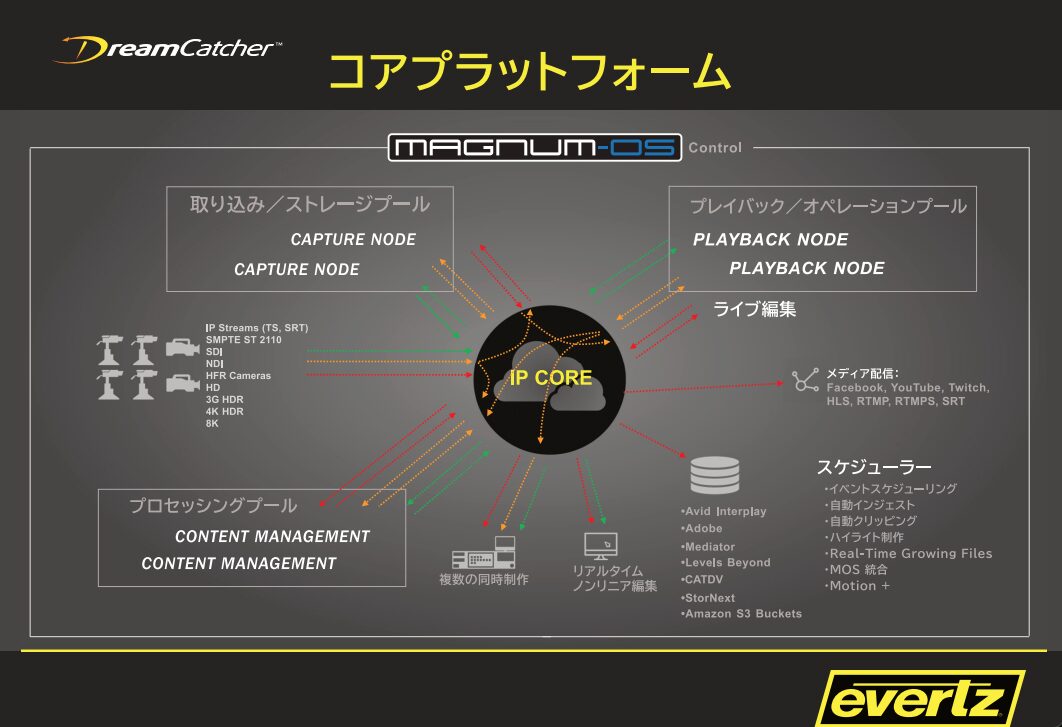 InterBEE2025展示予定ソリューションDreamCatcher