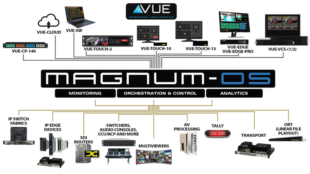 MAGNUM-OSにぶらさがる機器群